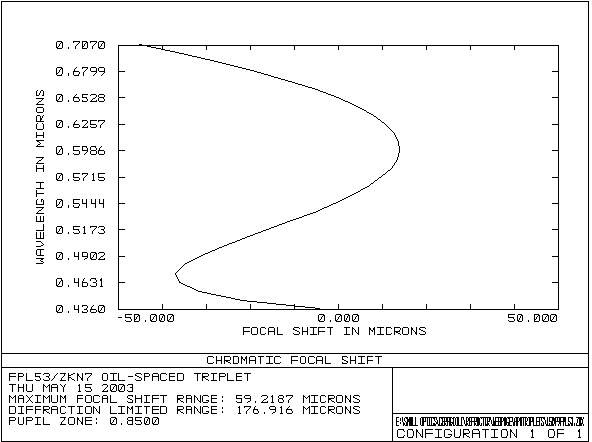 Chromatic Focal Shift Diagram for FPL53 Lens
